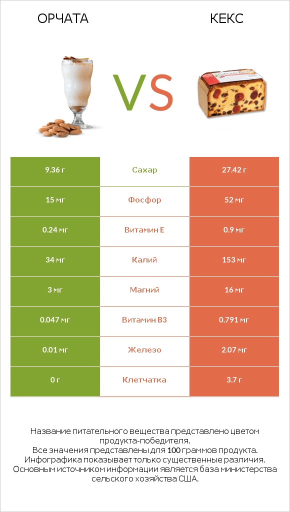 Орчата vs Кекс infographic