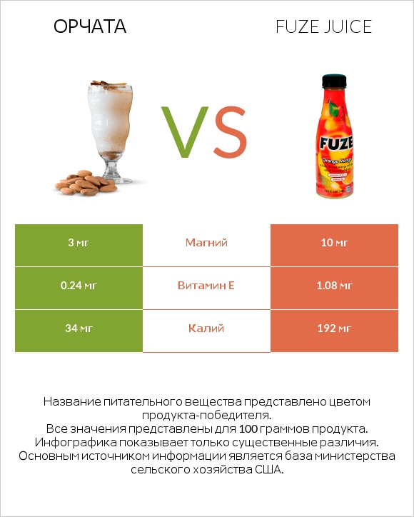 Орчата vs Fuze juice infographic