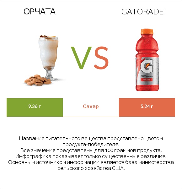 Орчата vs Gatorade infographic