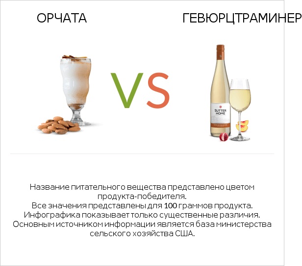 Орчата vs Gewurztraminer infographic