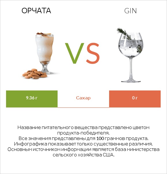 Орчата vs Gin infographic