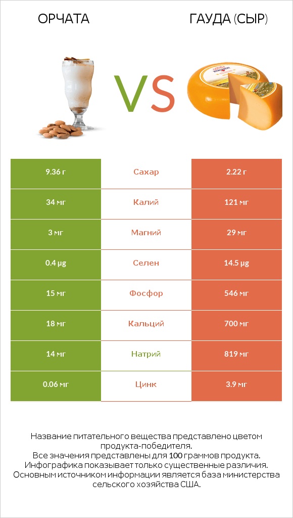 Орчата vs Гауда (сыр) infographic
