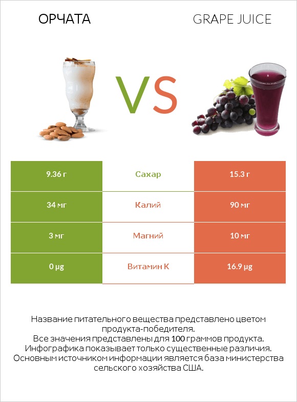 Орчата vs Grape juice infographic