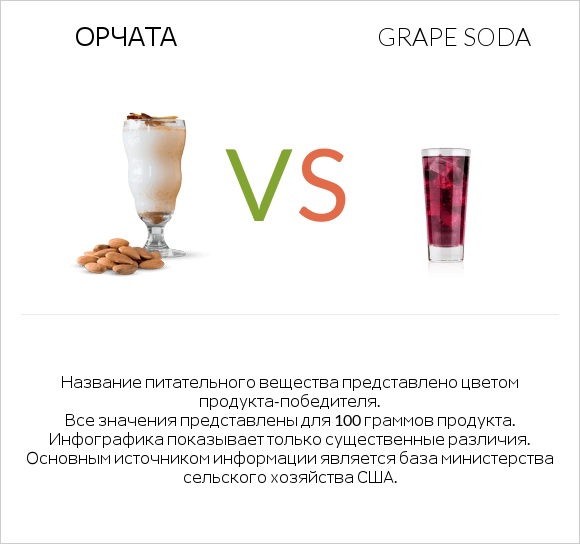Орчата vs Grape soda infographic