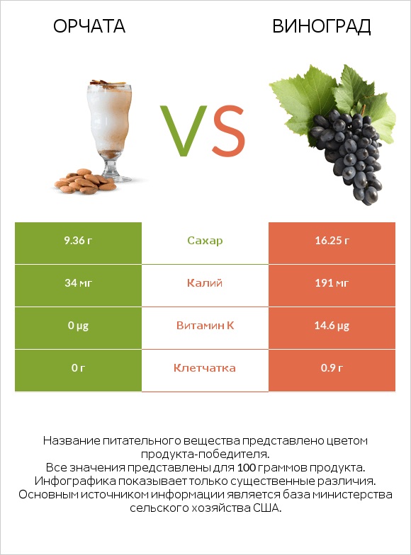 Орчата vs Виноград infographic