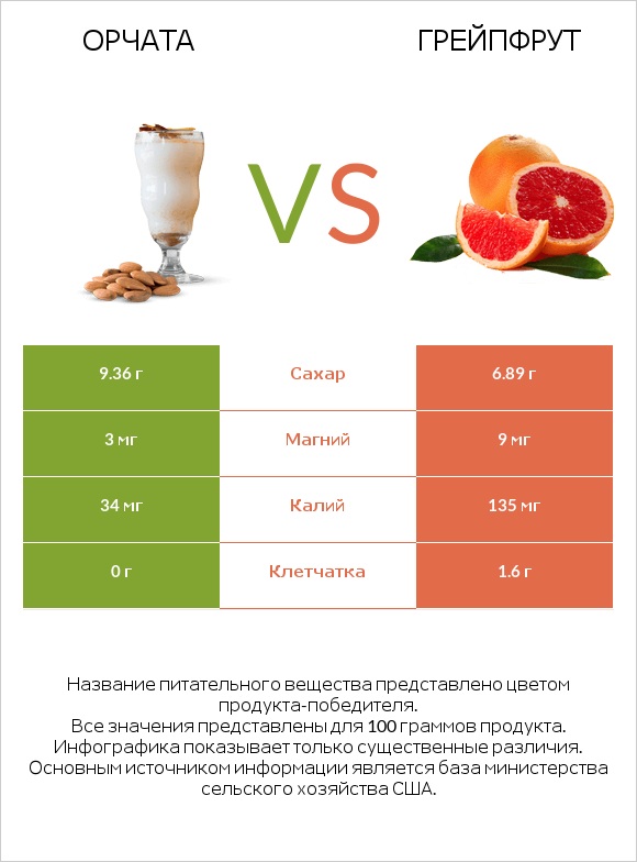 Орчата vs Грейпфрут infographic