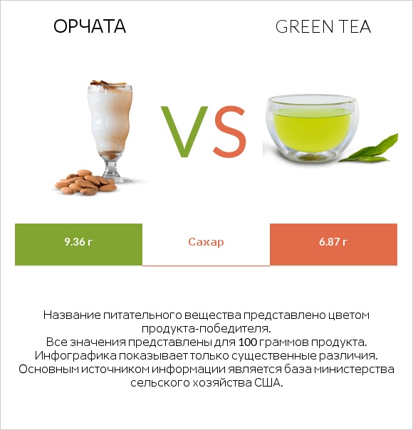 Орчата vs Green tea infographic