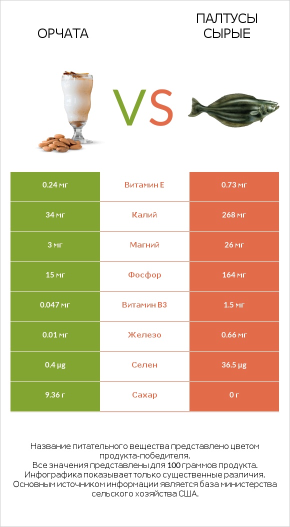 Орчата vs Палтусы сырые infographic
