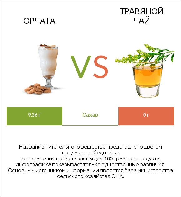 Орчата vs Травяной чай infographic