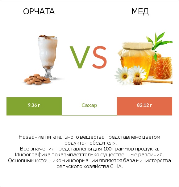 Орчата vs Мед infographic