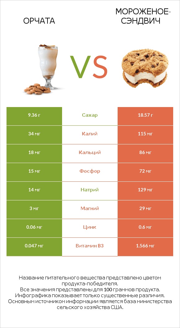 Орчата vs Мороженое-сэндвич infographic