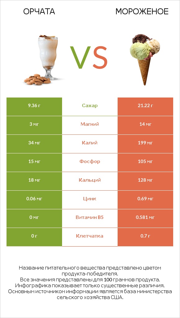 Орчата vs Мороженое infographic