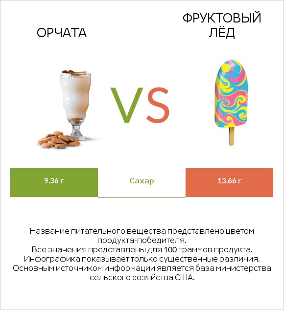 Орчата vs Фруктовый лёд infographic