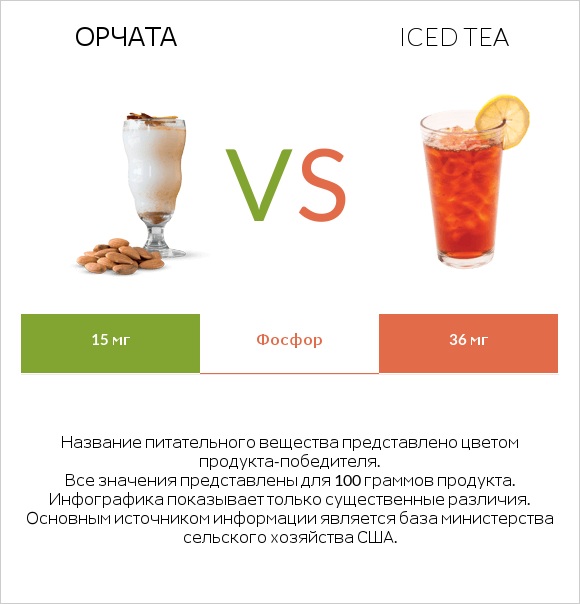 Орчата vs Iced tea infographic