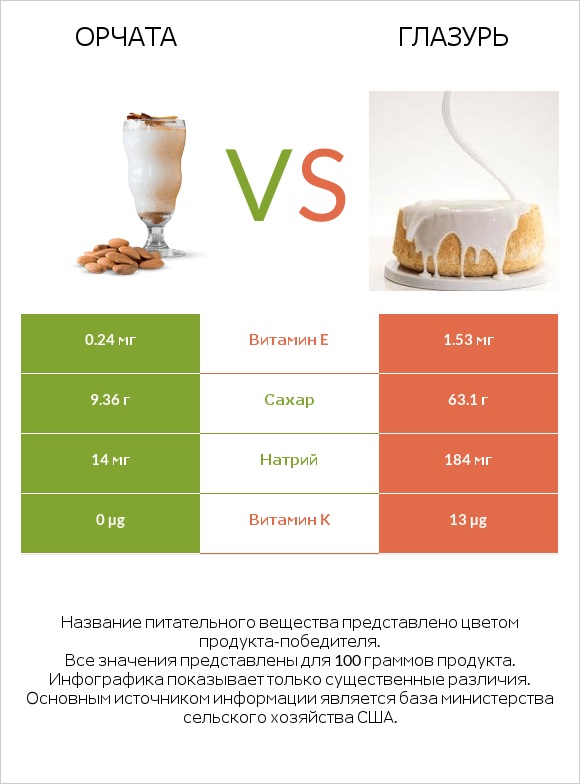 Орчата vs Глазурь infographic