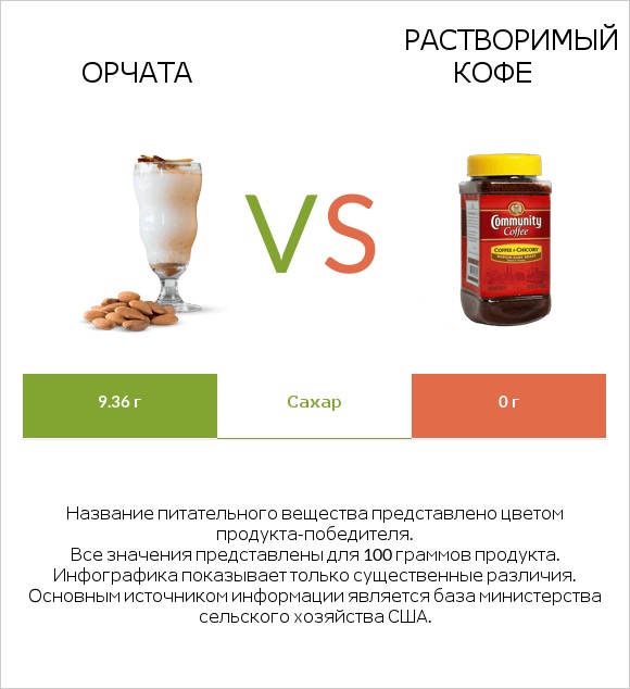 Орчата vs Растворимый кофе infographic