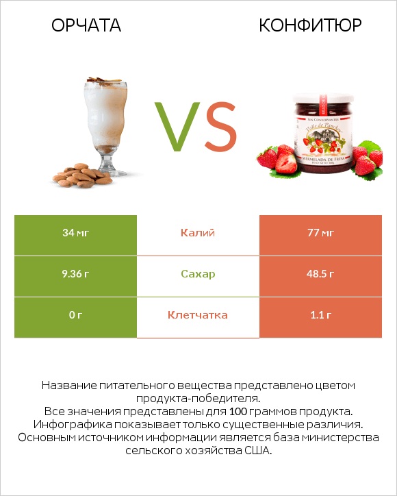 Орчата vs Конфитюр infographic