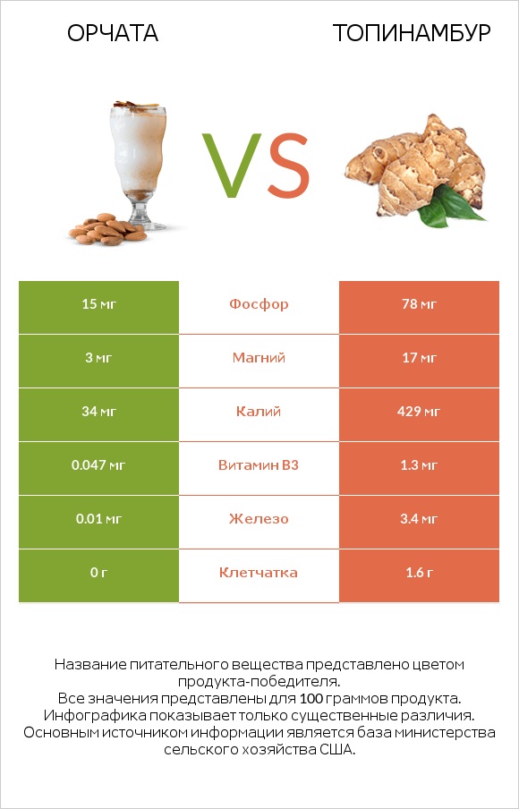 Орчата vs Топинамбур infographic