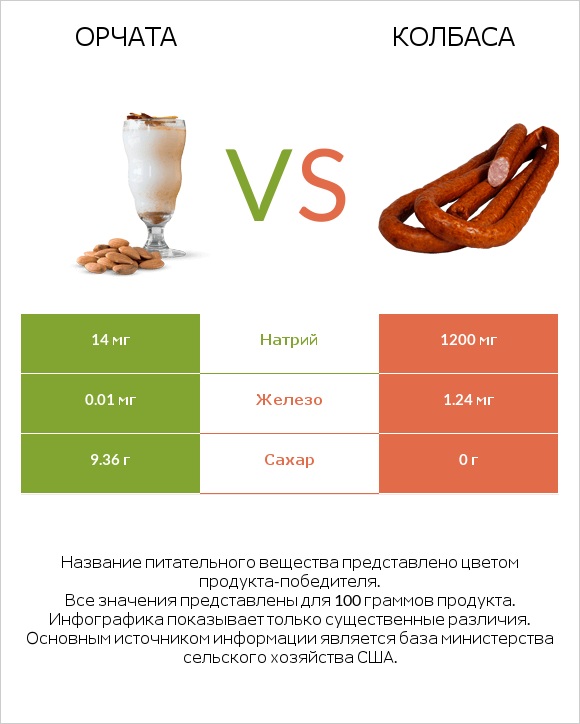 Орчата vs Колбаса infographic