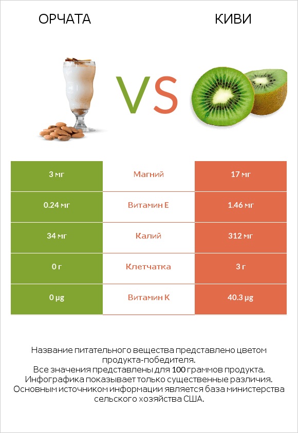 Орчата vs Киви infographic