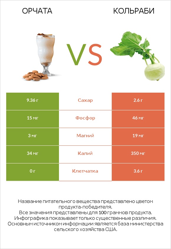 Орчата vs Кольраби infographic