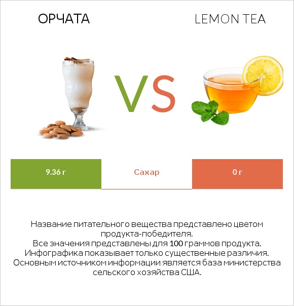 Орчата vs Lemon tea infographic