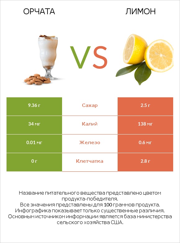 Орчата vs Лимон infographic