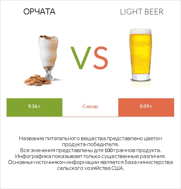 Орчата vs Light beer infographic