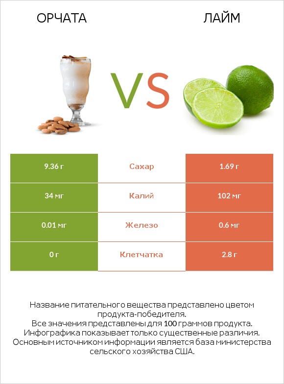 Орчата vs Лайм infographic