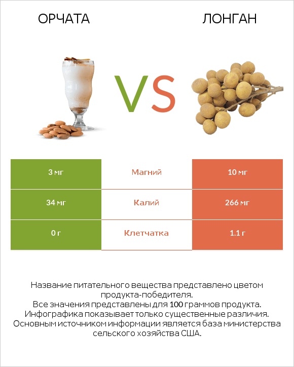 Орчата vs Лонган infographic