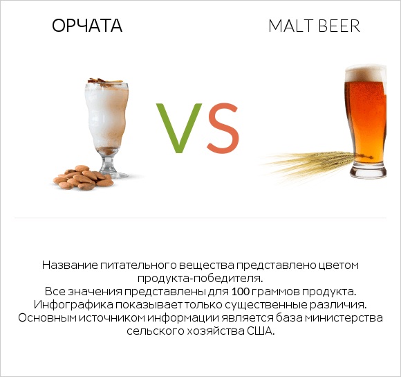 Орчата vs Malt beer infographic