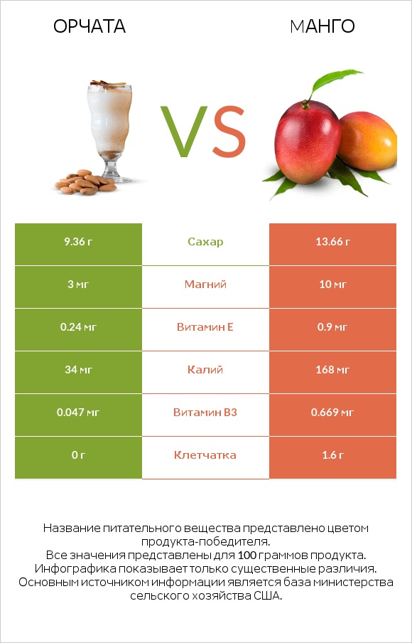 Орчата vs Mанго infographic