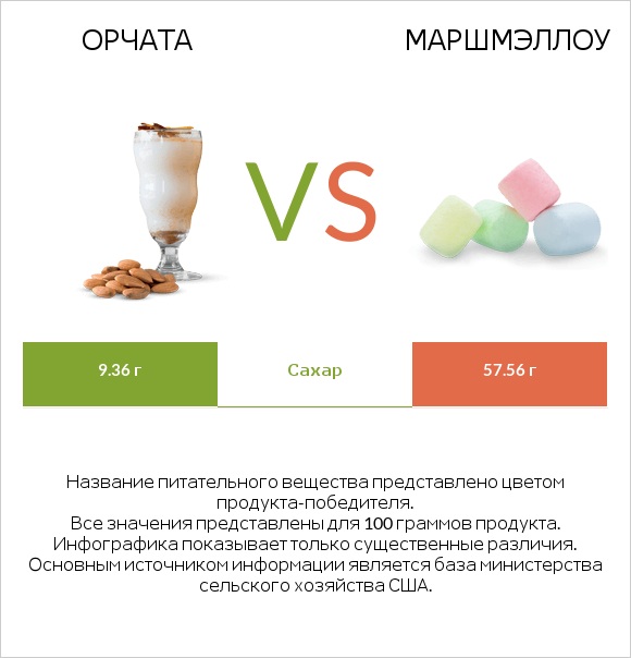 Орчата vs Маршмэллоу infographic