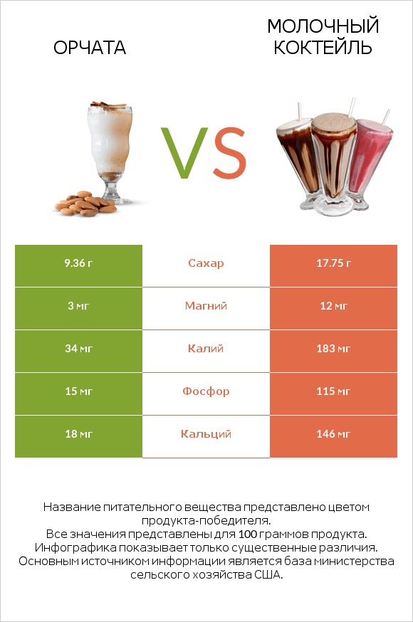 Орчата vs Молочный коктейль infographic