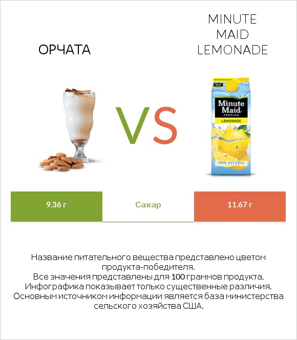 Орчата vs Minute maid lemonade infographic