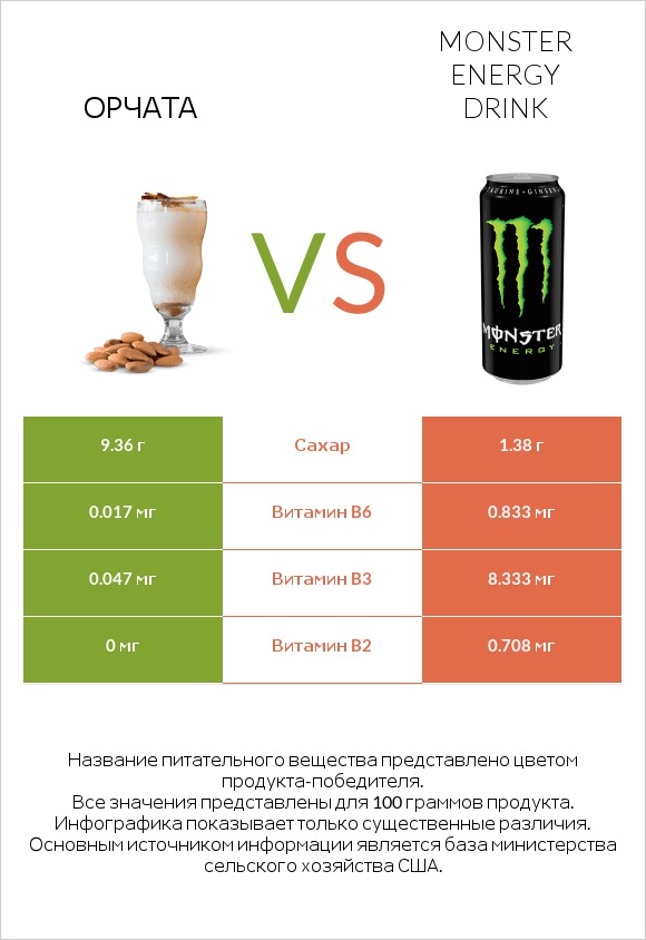 Орчата vs Monster energy drink infographic