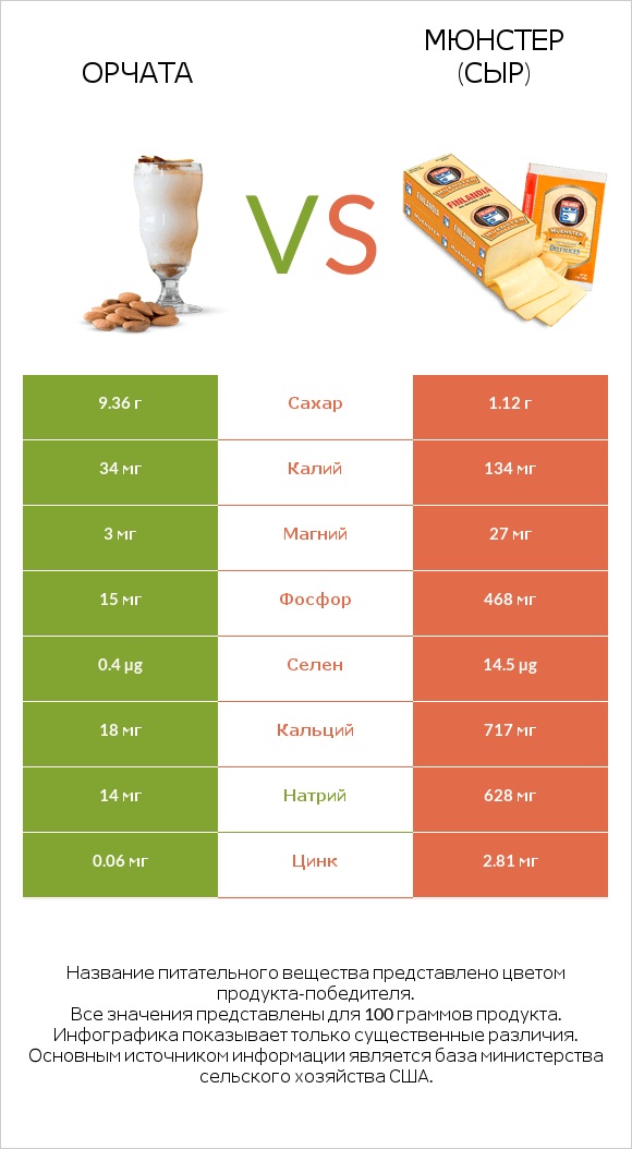 Орчата vs Мюнстер (сыр) infographic