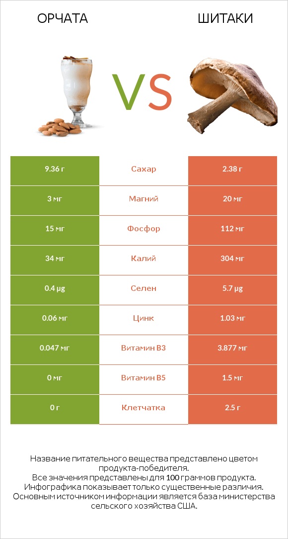 Орчата vs Шитаки infographic