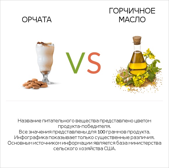 Орчата vs Горчичное масло infographic