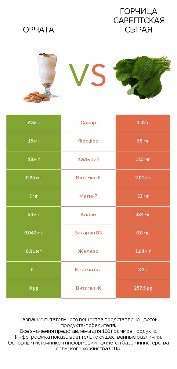 Орчата vs Горчица сарептская сырая infographic
