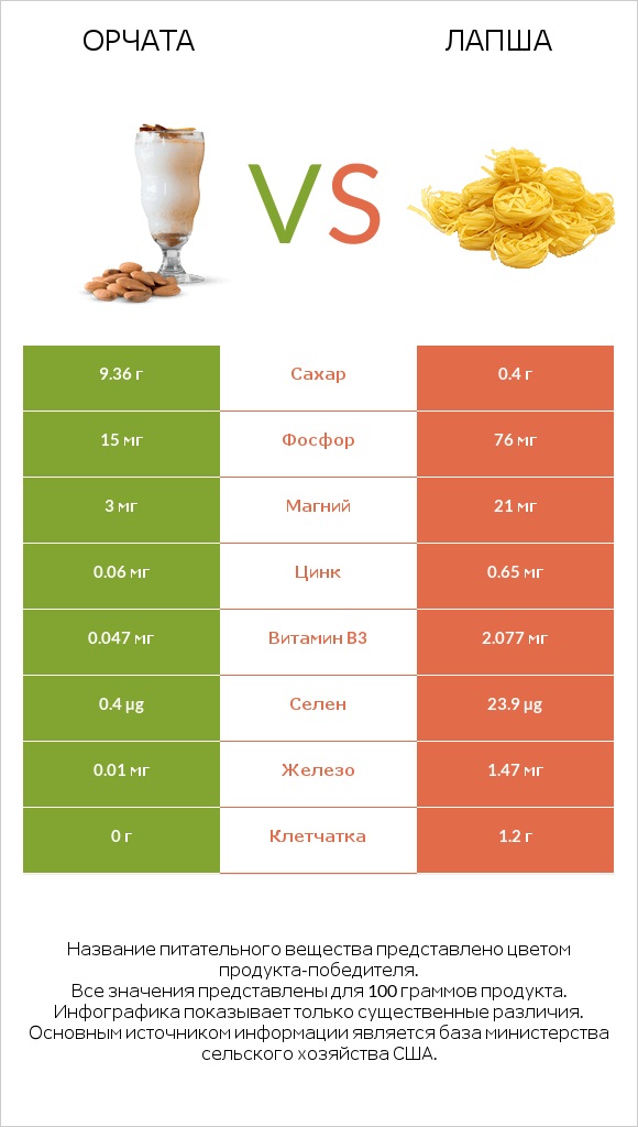 Орчата vs Лапша infographic