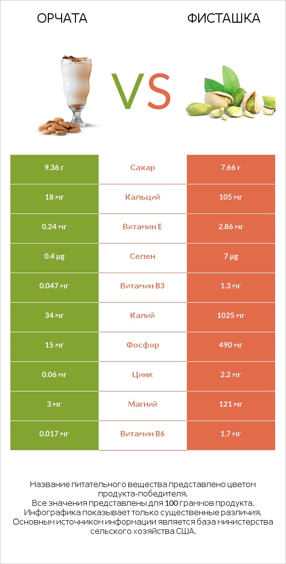 Орчата vs Фисташка infographic