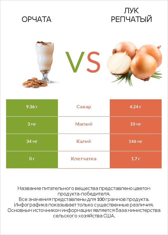 Орчата vs Лук репчатый infographic