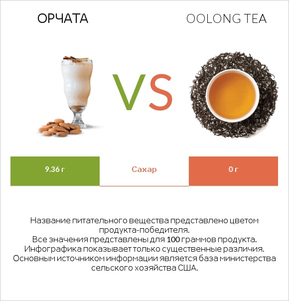 Орчата vs Oolong tea infographic
