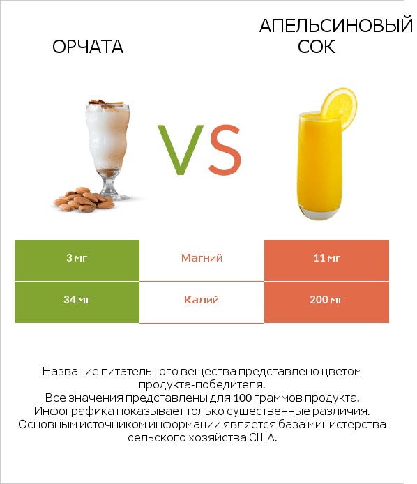 Орчата vs Апельсиновый сок infographic