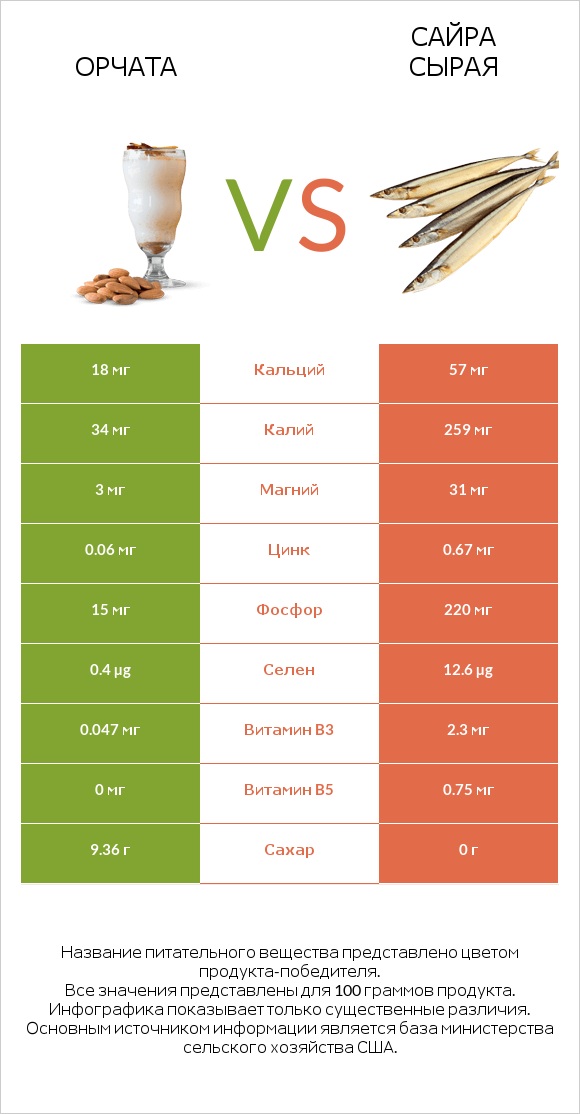 Орчата vs Сайра сырая infographic
