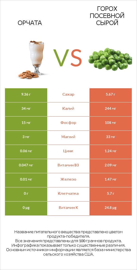 Орчата vs Горох посевной сырой infographic