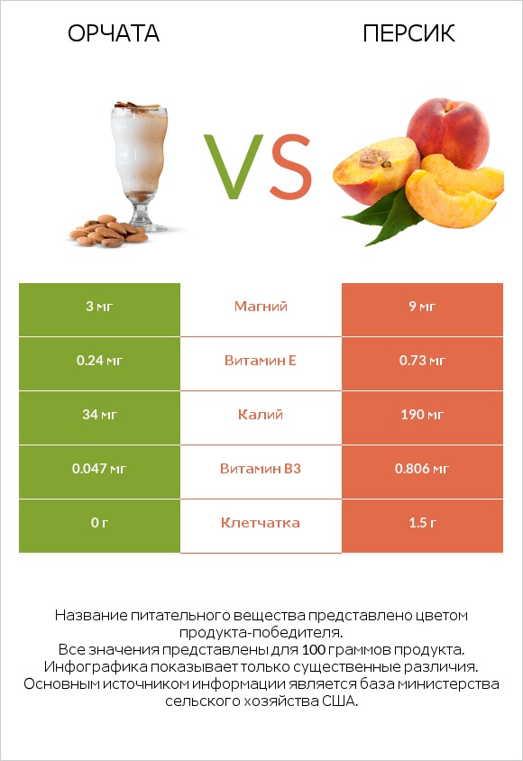 Орчата vs Персик infographic