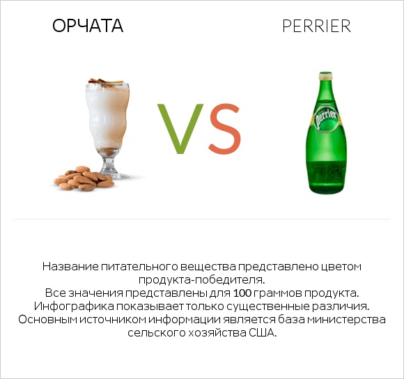 Орчата vs Perrier infographic