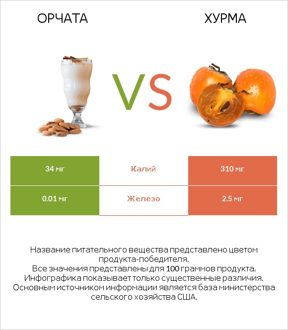 Орчата vs Хурма infographic